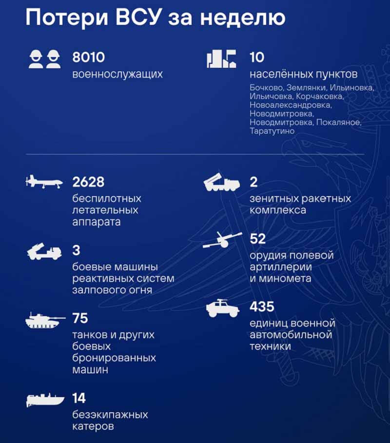 Потери ВСУ за неделю