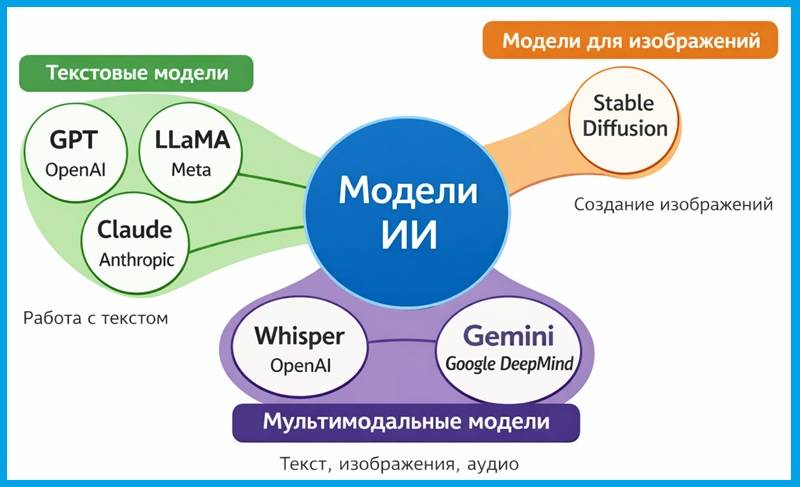 Типы моделей ИИ