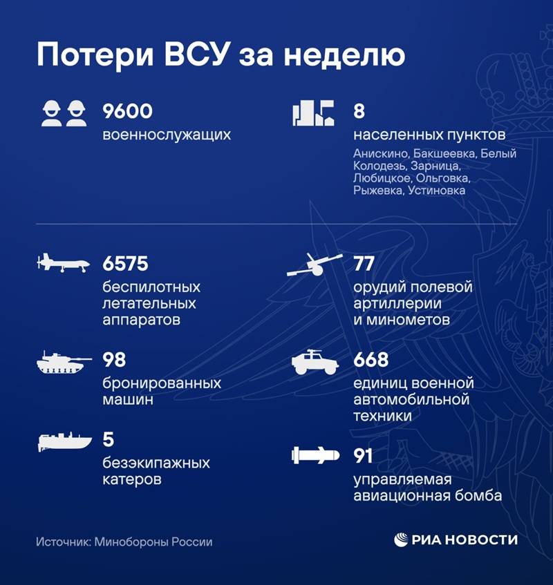 Потери ВСУ за неделю