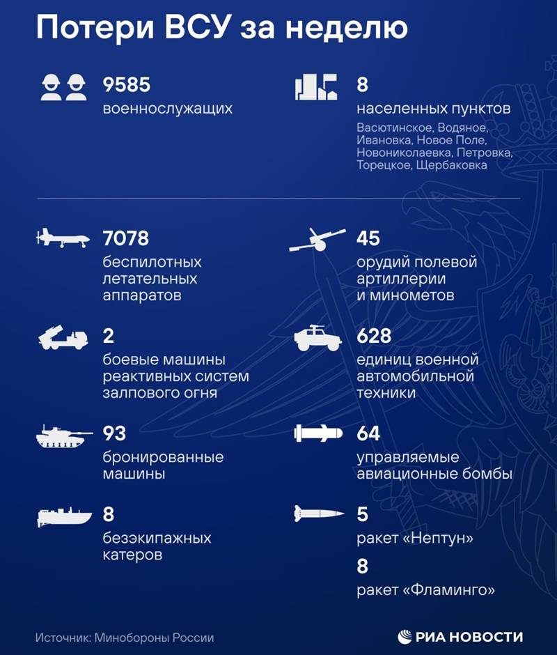 Потери ВСУ за неделю
