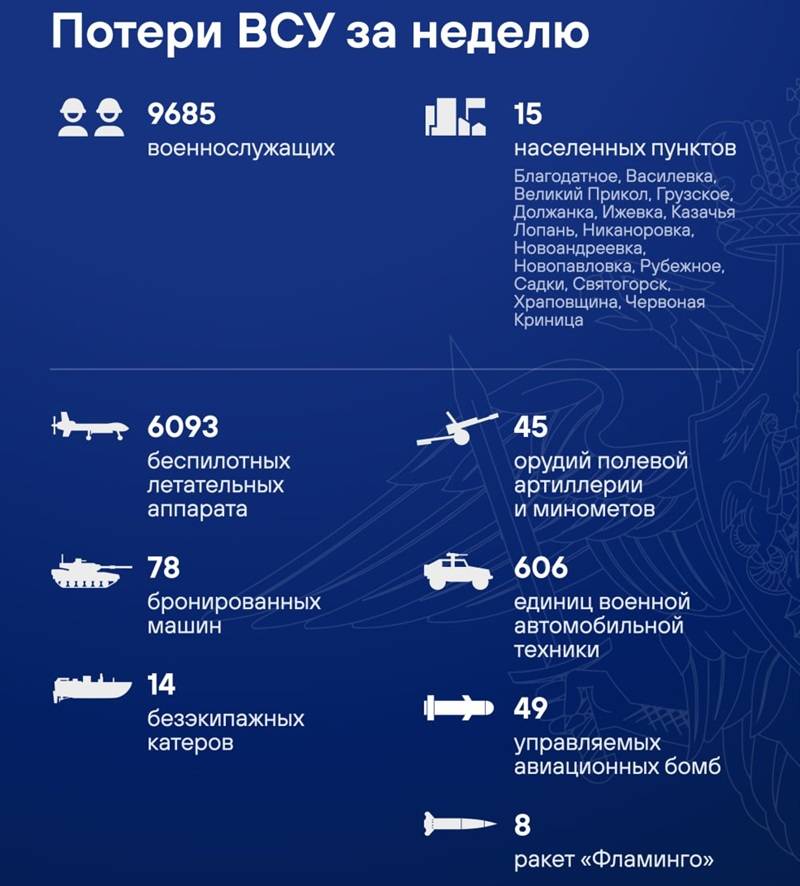Потери ВСУ за неделю